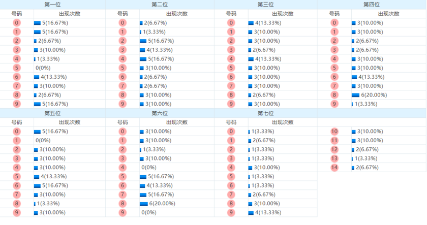 七星彩分析走势图