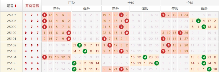 排列三分析走势图