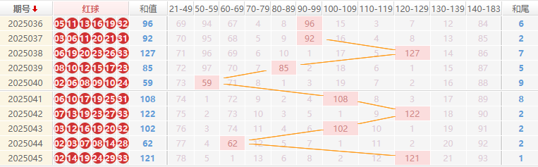 双色球分析走势图