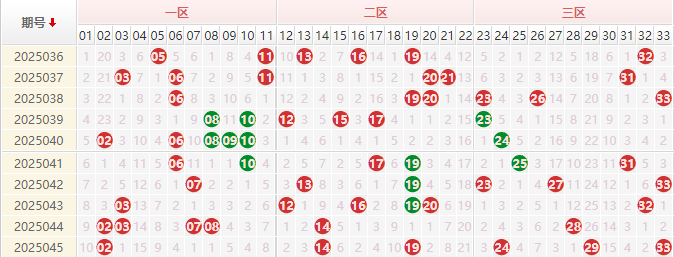 双色球分析走势图