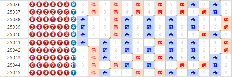 七星彩分析走势图