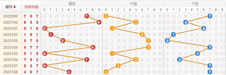 福彩3D分析走势图