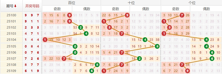 排列三分析走势图