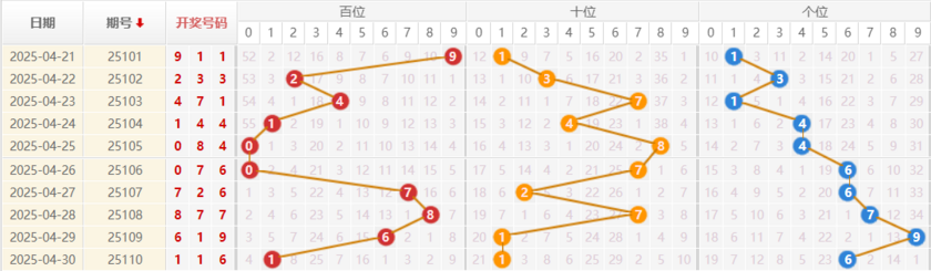 排列三分析走势图