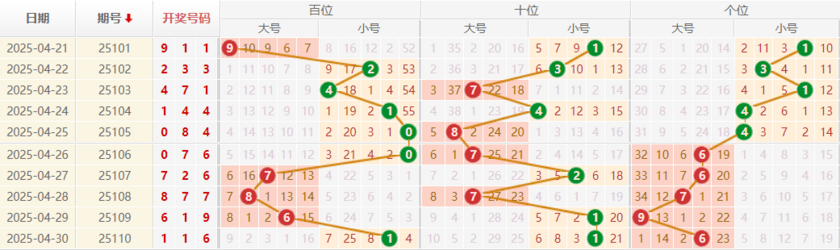 排列三分析走势图