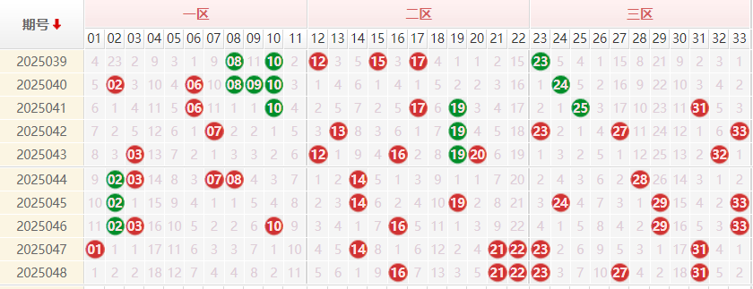 双色球分析走势图