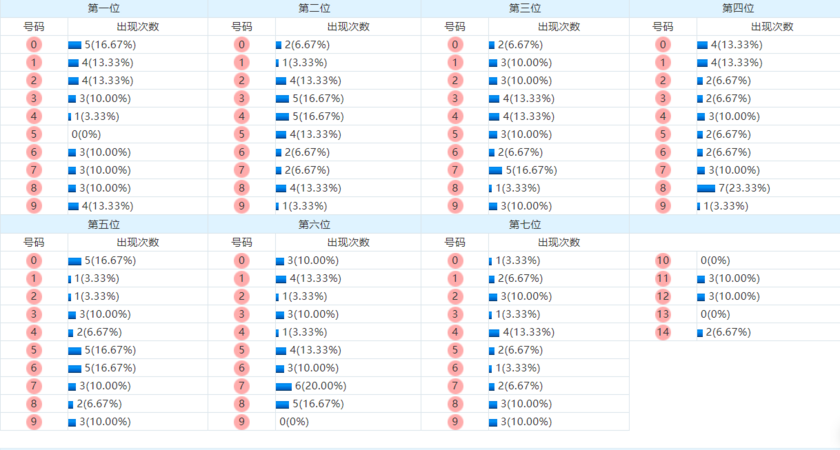 七星彩分析走势图
