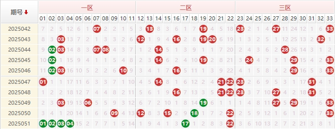 双色球分析走势图