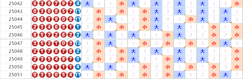 七星彩分析走势图