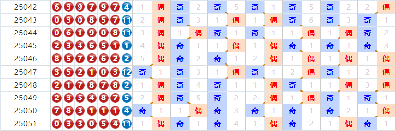 七星彩分析走势图