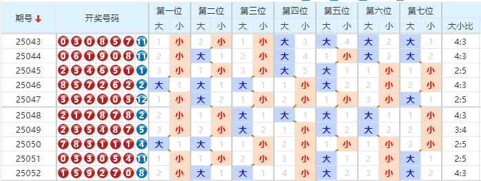 七星彩分析走势图