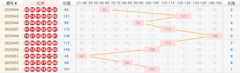 双色球分析走势图