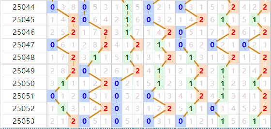 七星彩分析走势图