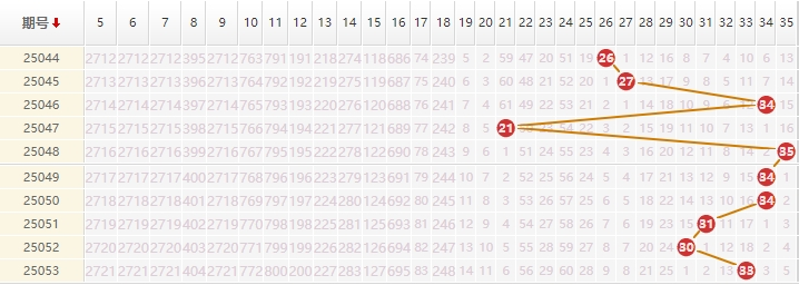 大乐透2025054期守绿凝推荐走势图