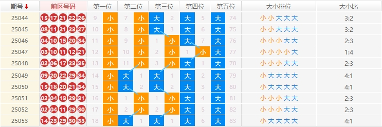 大乐透2025054期曲亮推荐走势图