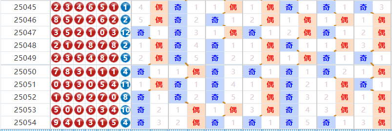 七星彩分析走势图