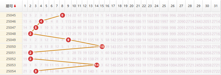 大乐透2025055期巫马醉冬推荐走势图
