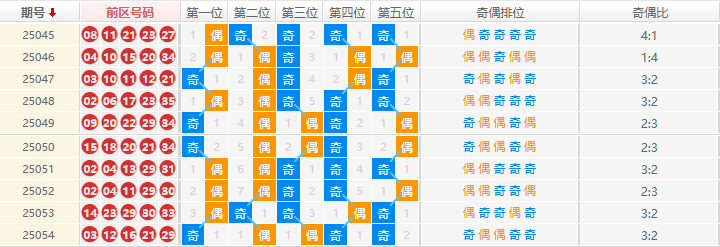 大乐透2025055期公良玉宸推荐走势图
