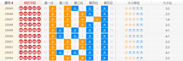 大乐透2025054期曲亮推荐走势图