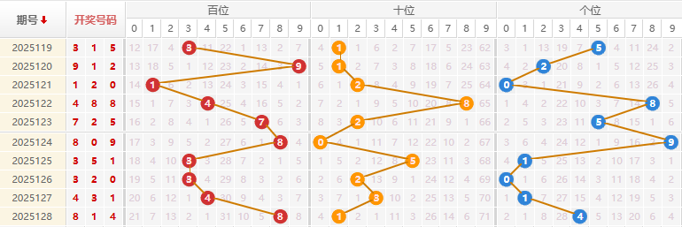 福彩3D2025129期中奖简单预测走势图