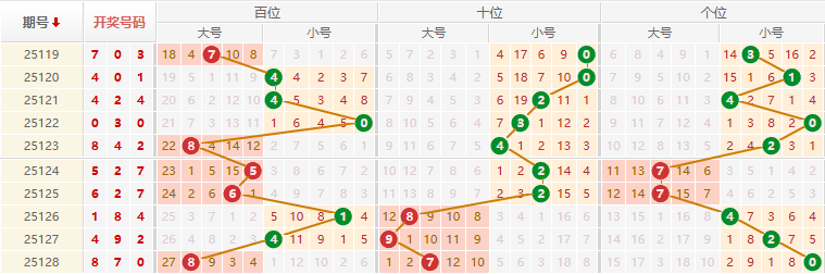 排列三第2025129期旁义推荐走势图