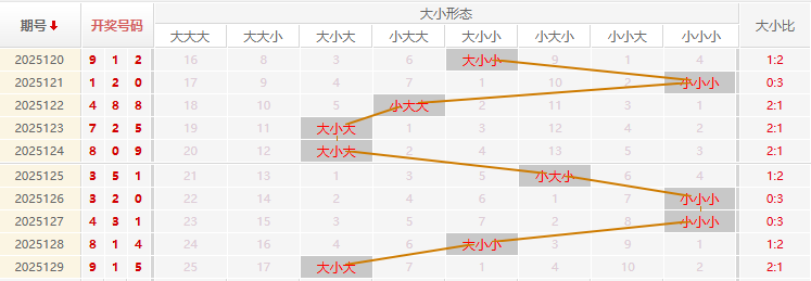 福彩3D2025130期残花月预测走势图