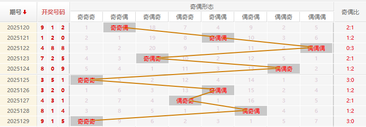 福彩3D2025130期商业屠夫预测走势图