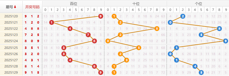 福彩3D2025130期中奖简单预测走势图