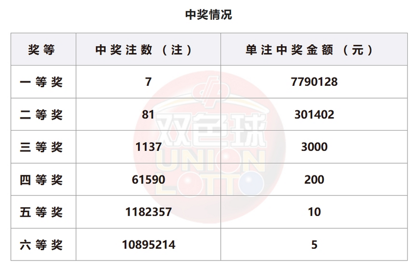 双色球开奖详情