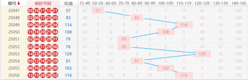 大乐透分析走势图