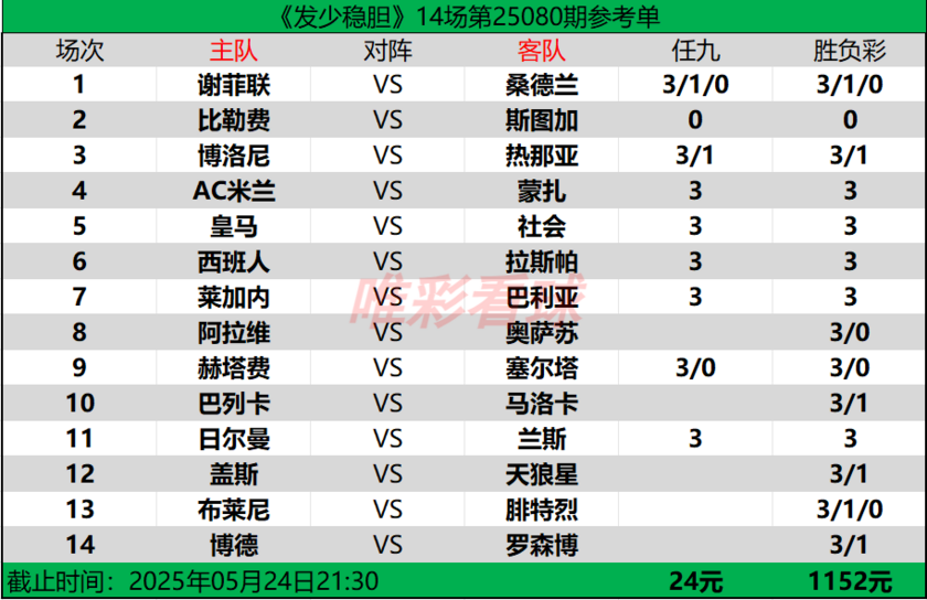 发少稳胆25080期预测