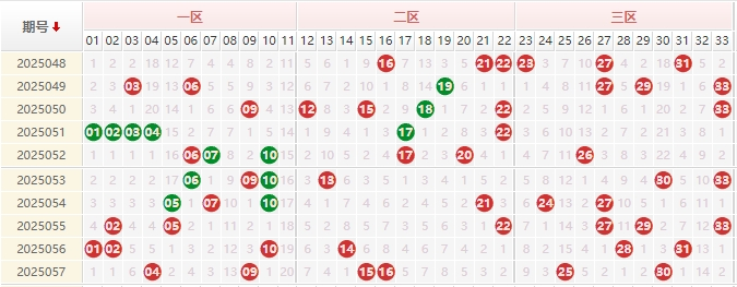 双色球三区走势图