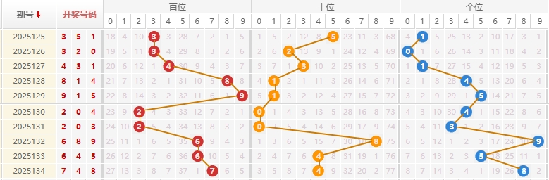 福彩3D分析走势图