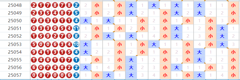 七星彩分析走势图