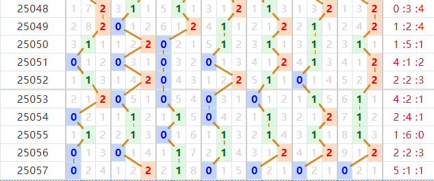 七星彩分析走势图
