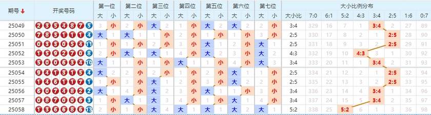 七星彩分析走势图