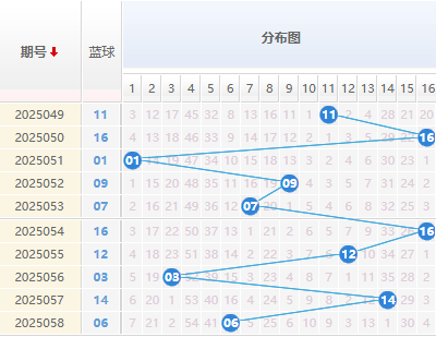 双色球分析蓝球走势图