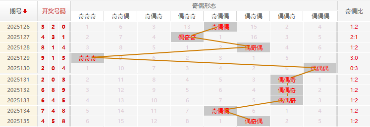 福彩3D分析走势图