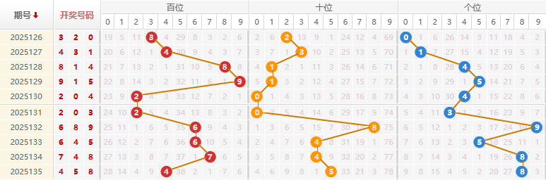 福彩3D分析走势图