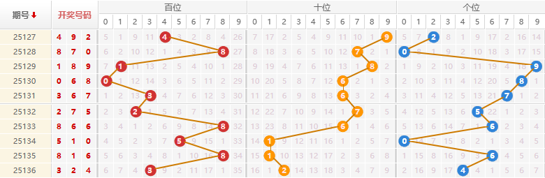 排列三分析走势图