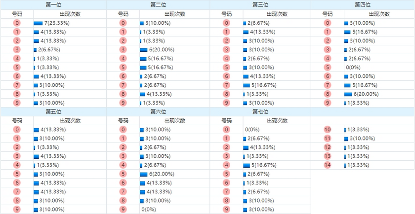 七星彩分析走势图