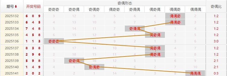福彩3D分析走势图