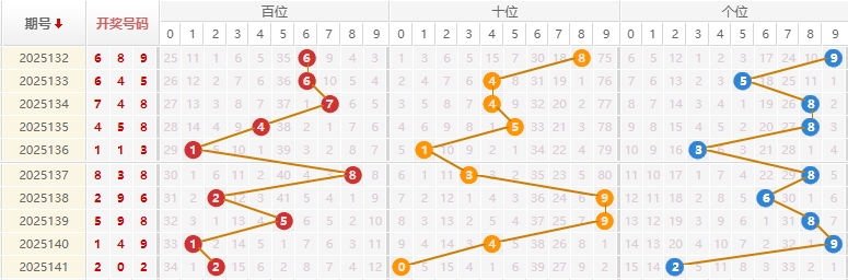 福彩3D分析走势图