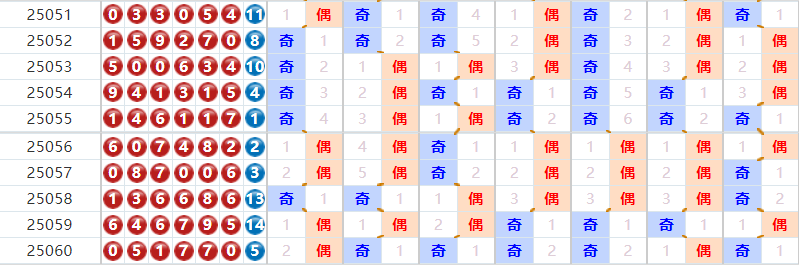 七星彩分析走势图