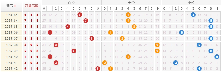 福彩3D分析走势图