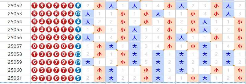 七星彩分析走势图