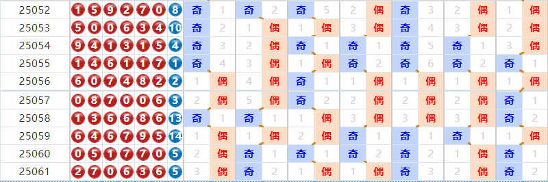 七星彩分析走势图