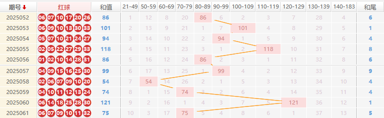 双色球2025062期宰父韶华预测走势图