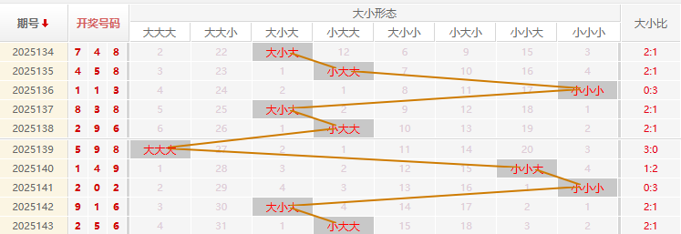 福彩3D分析走势图