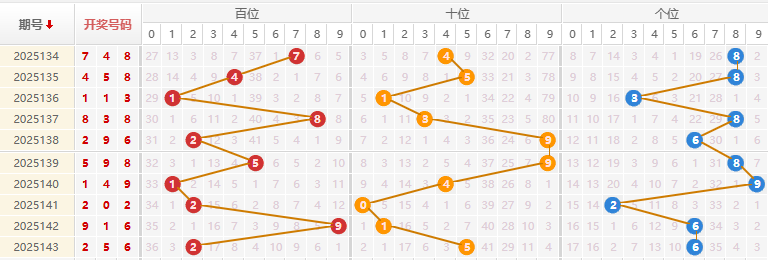 福彩3D分析走势图